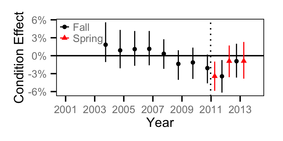 figures/condition/Juvenile MW/year.png